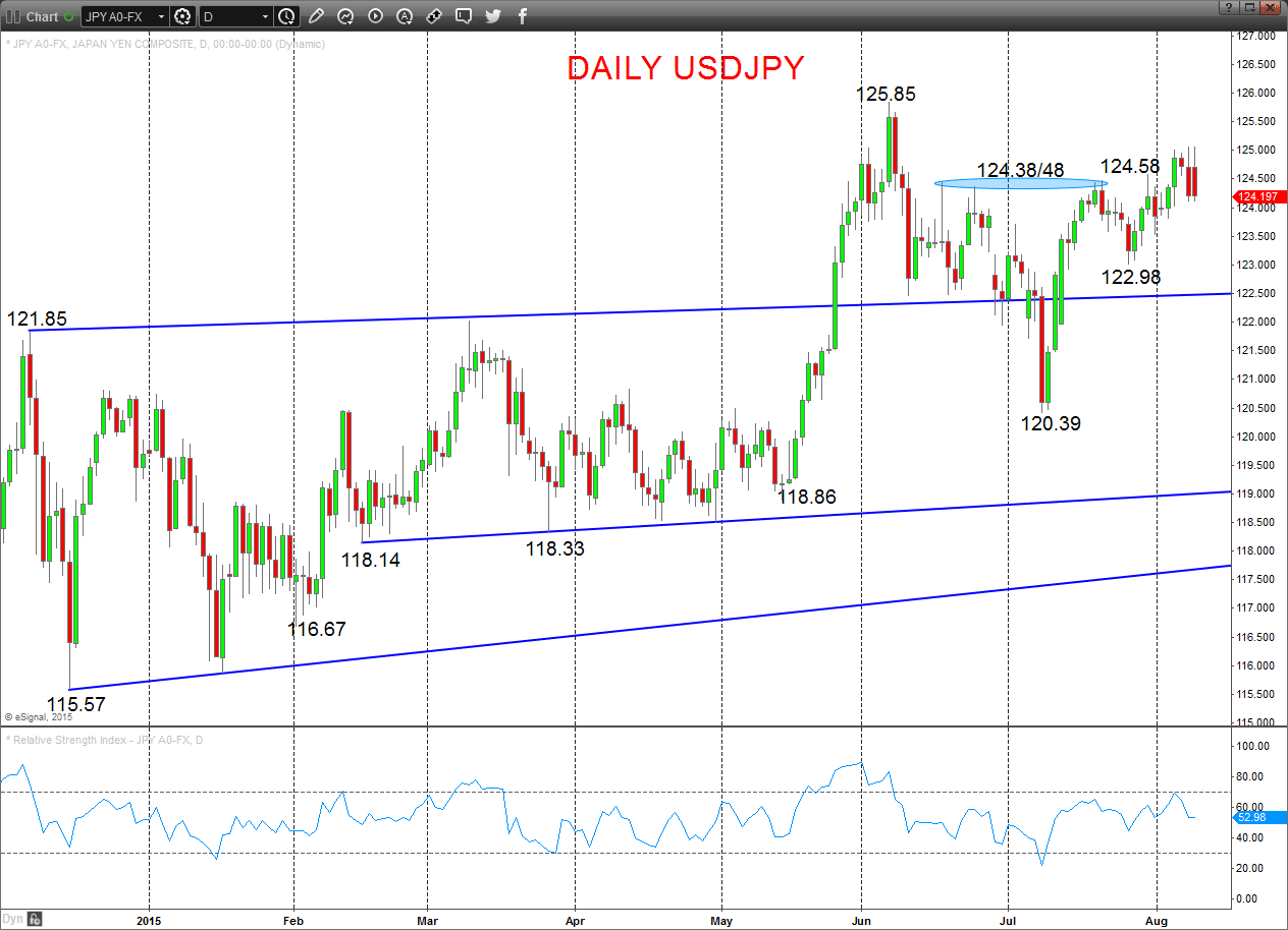 USDJPY Chart