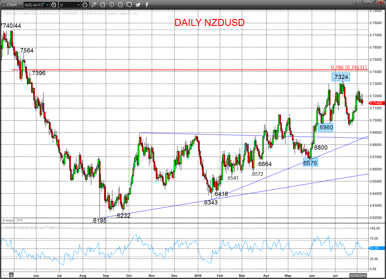 NZDUSD Chart