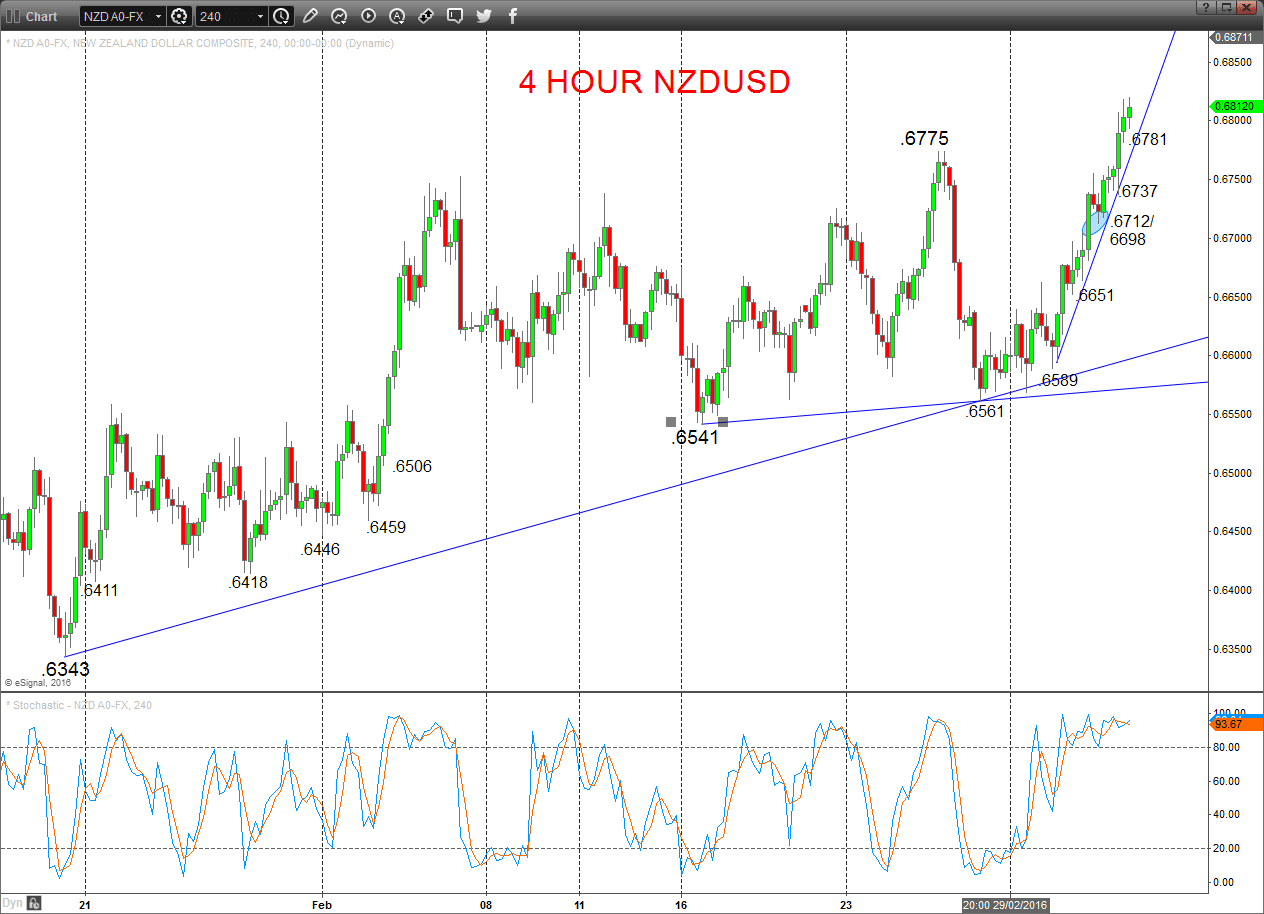 NZDUSD Chart