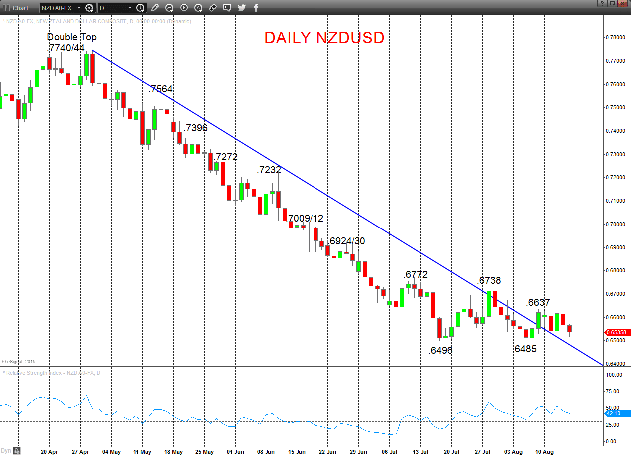 NZDUSD Chart