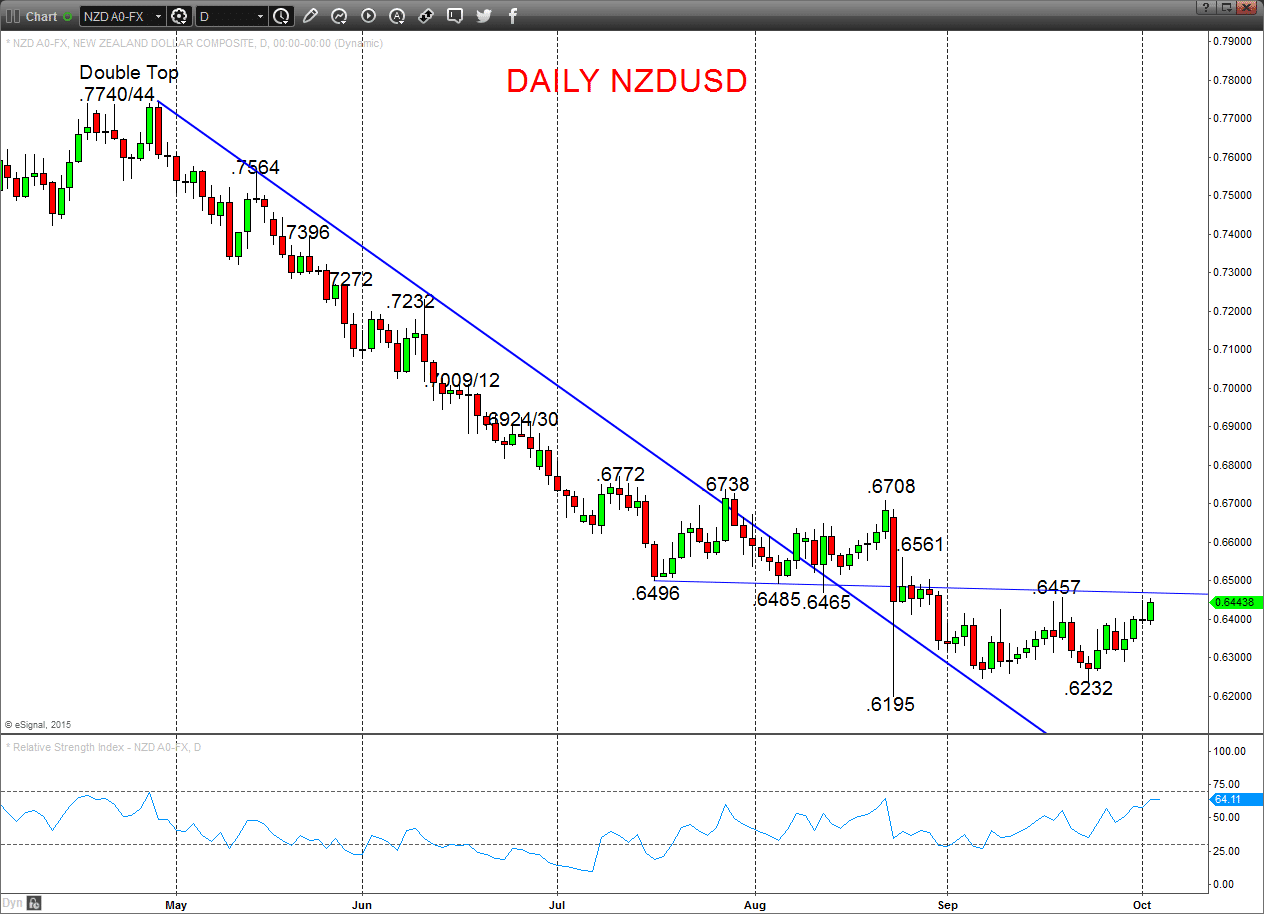 NZDUSD Chart