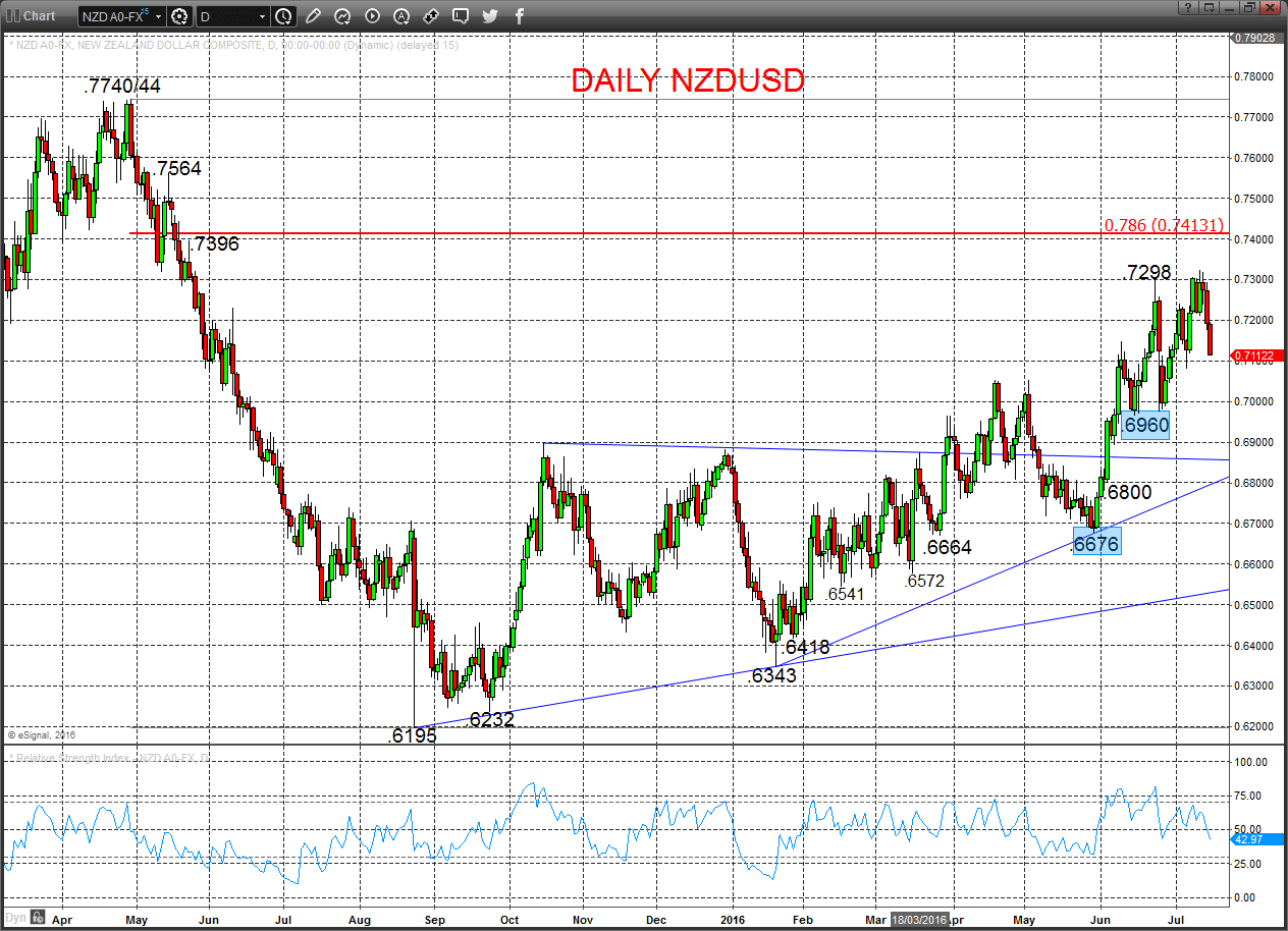 NZDUSD Chart