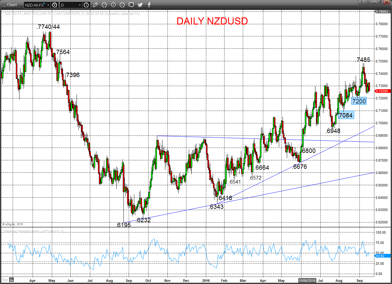 NZDUSD Chart