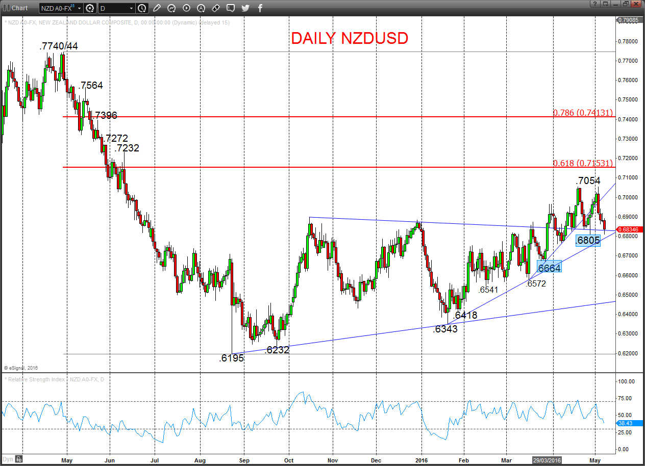 NZDUSD Chart