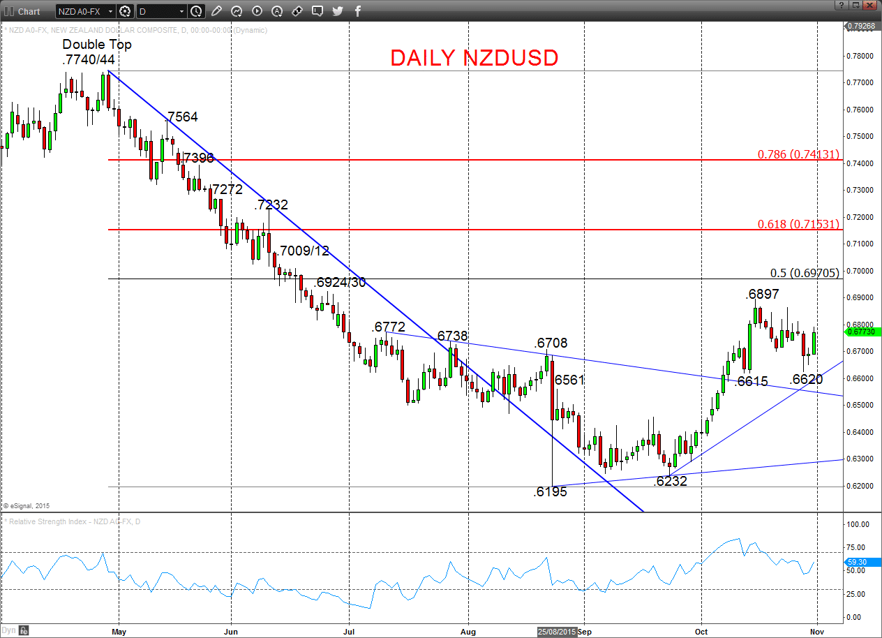 NZDUSD Chart