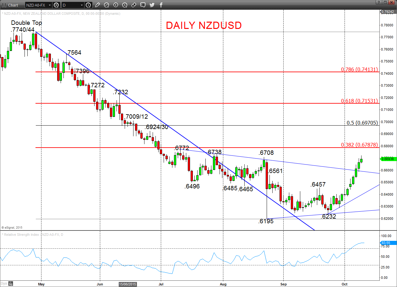 NZDUSD Chart