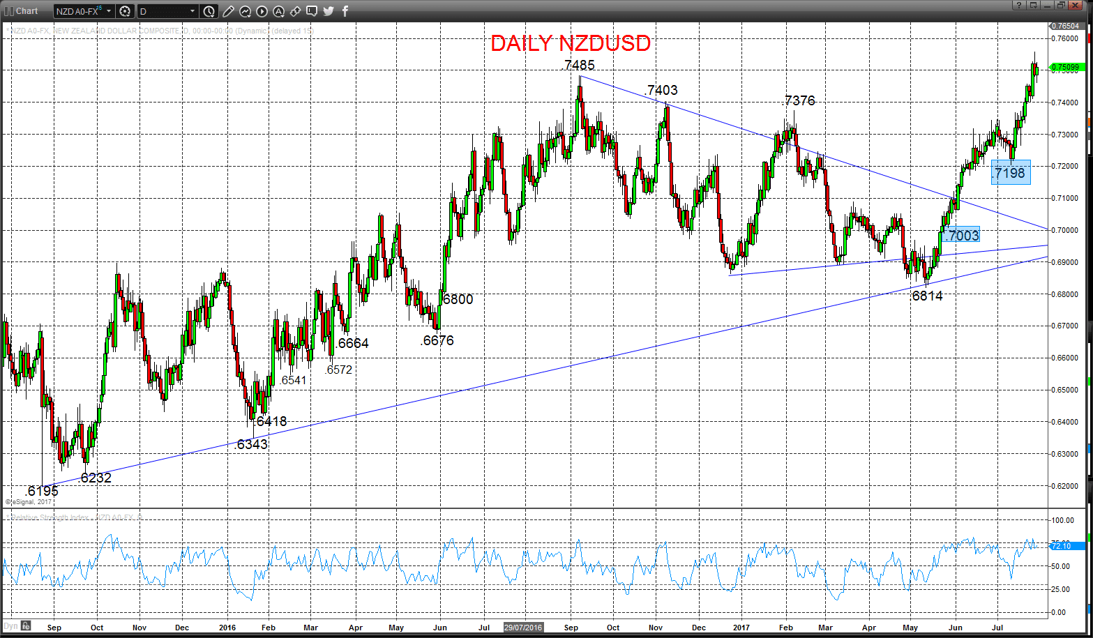 NZDUSD Chart