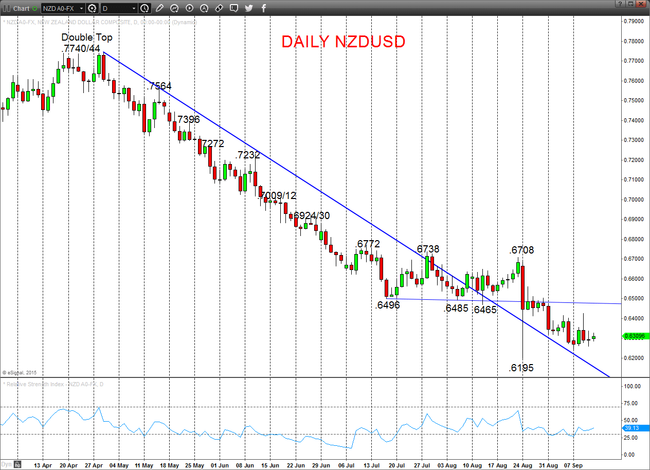 NZDUSD Chart