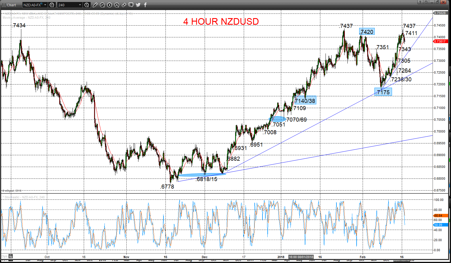 NZDUSD Chart