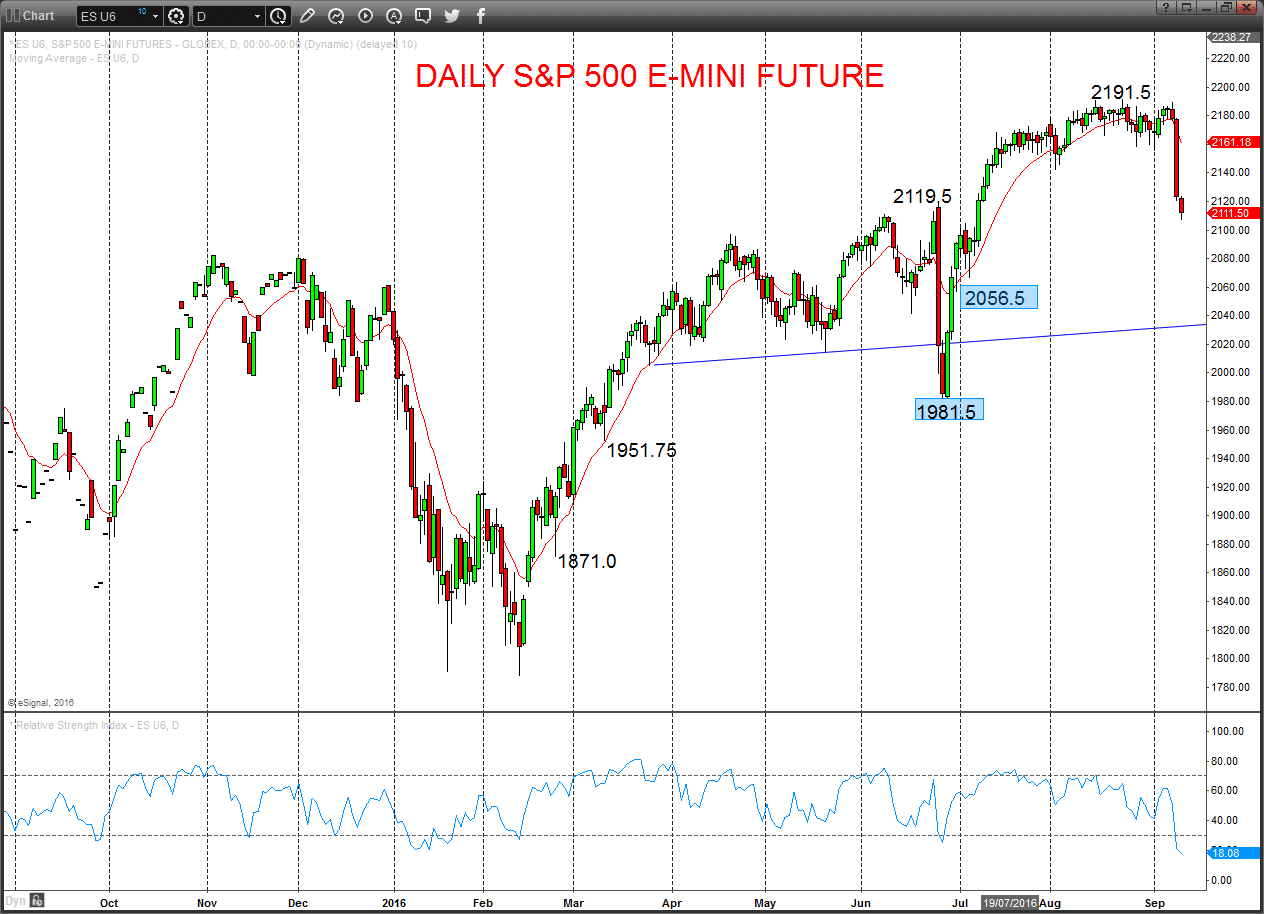 S&P Chart