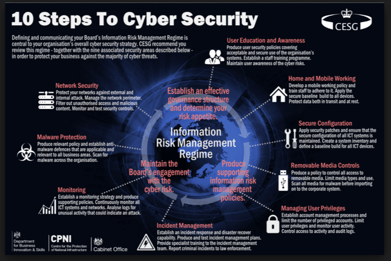 10 Steps to Cyber Security