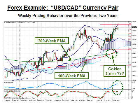 USDCAD Chart