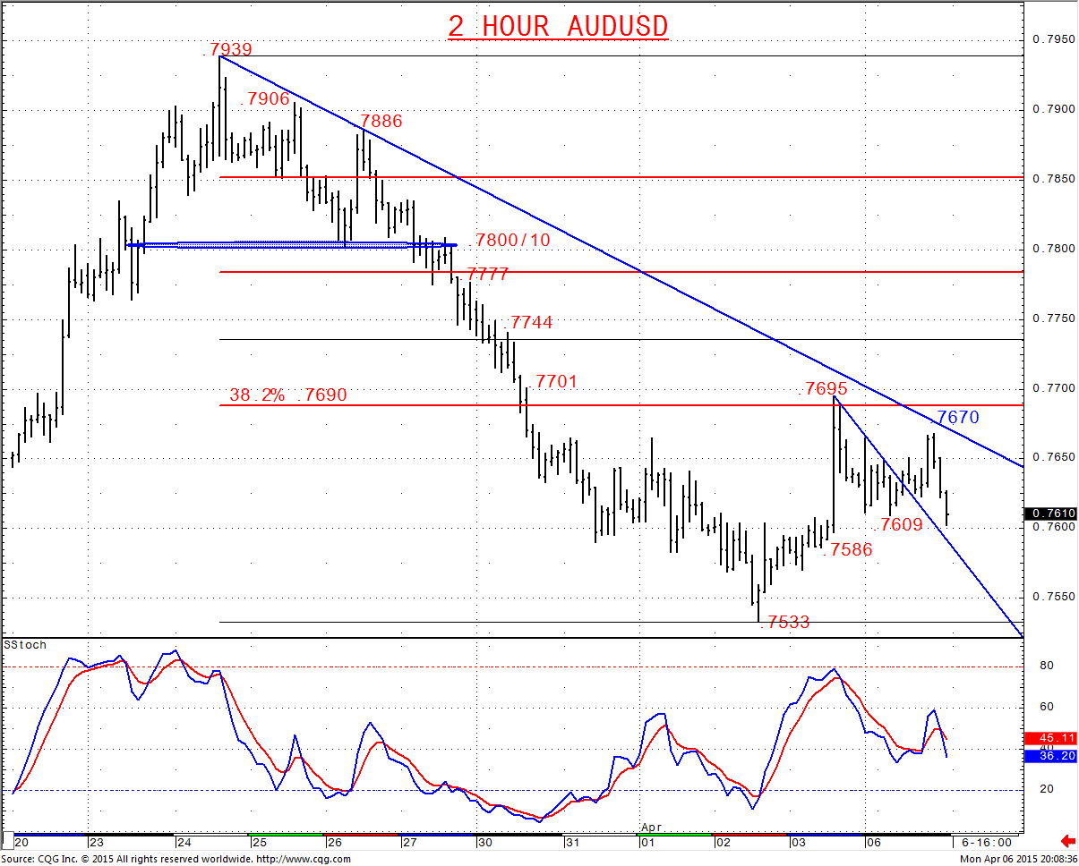 AUDUSD Chart