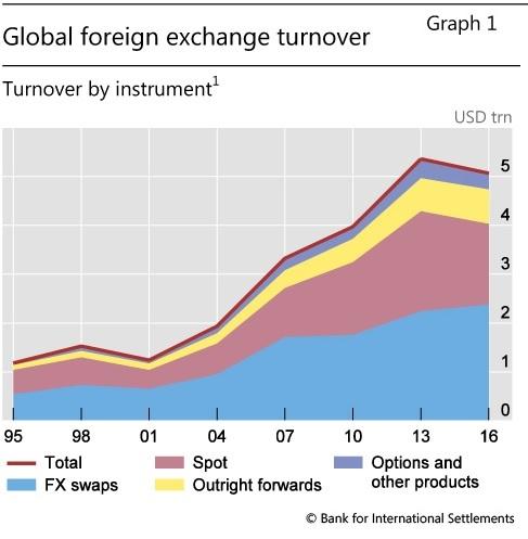 BIS FX Volumes EOY 2016