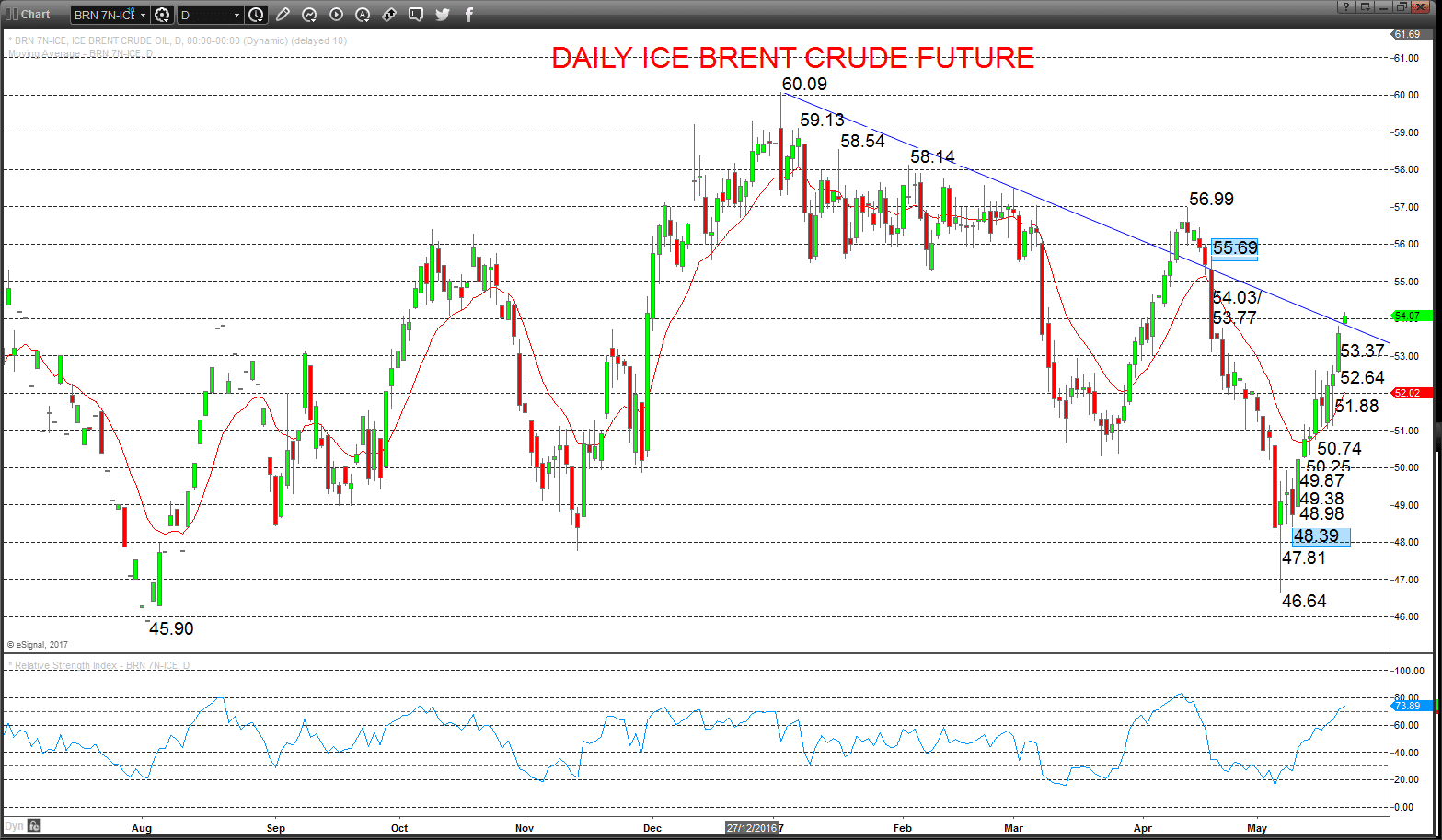 Daily Ice Brent Crude Future