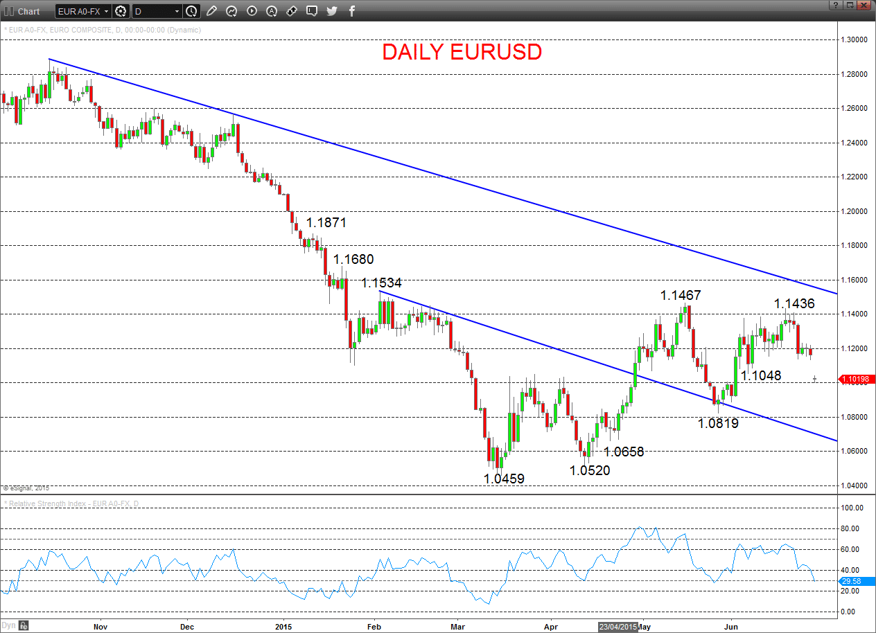 EURUSD Chart