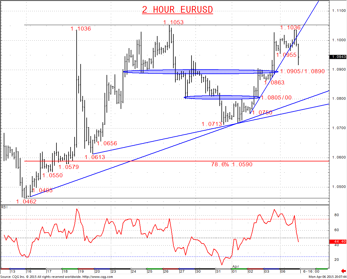 EURUSD Chart