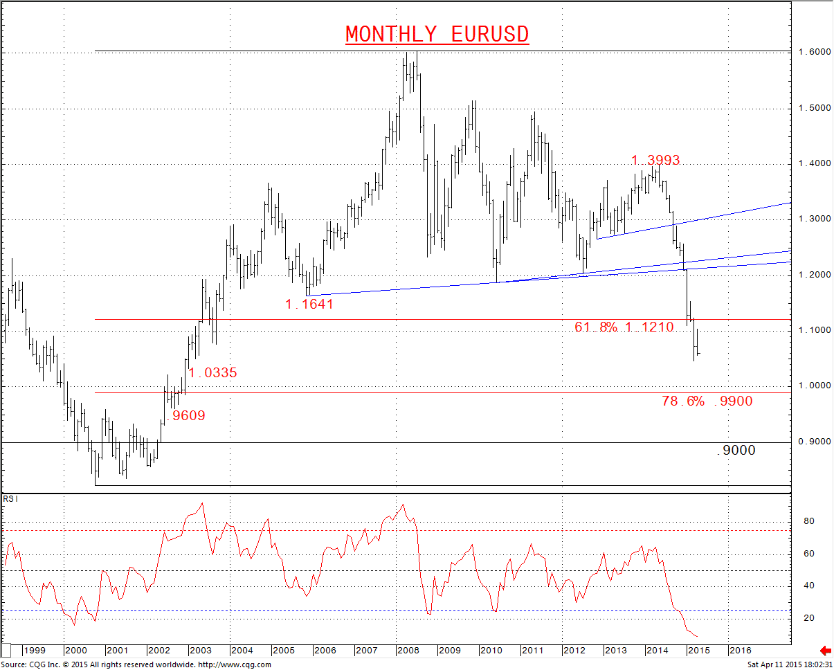 EURUSD Chart