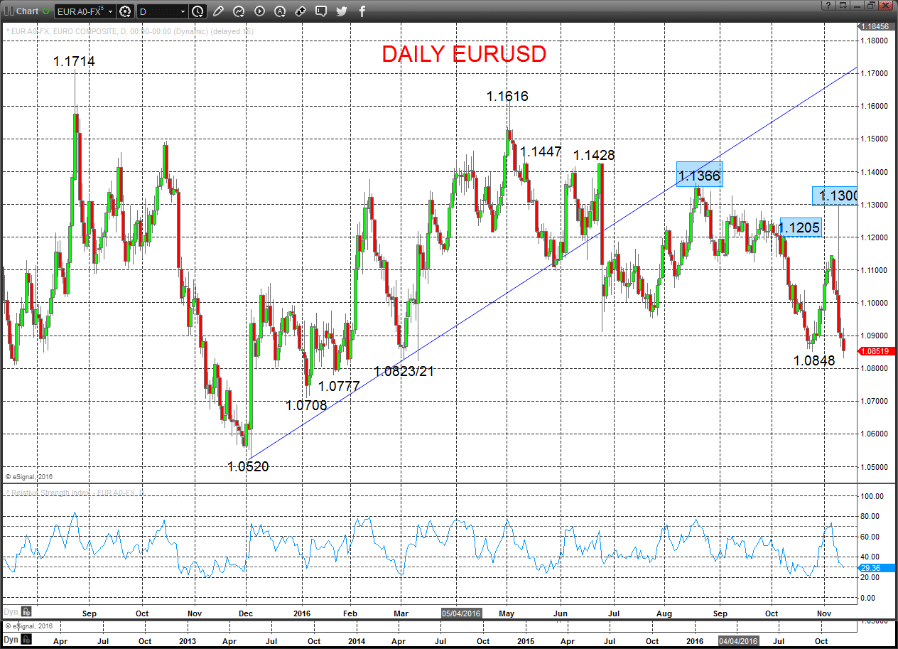 EURUSD Chart