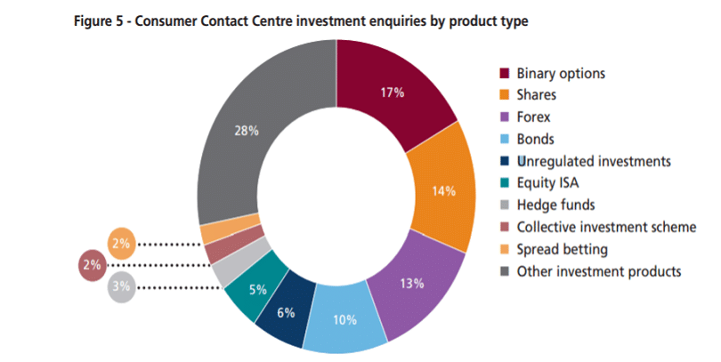 FCA Enquiries by Product