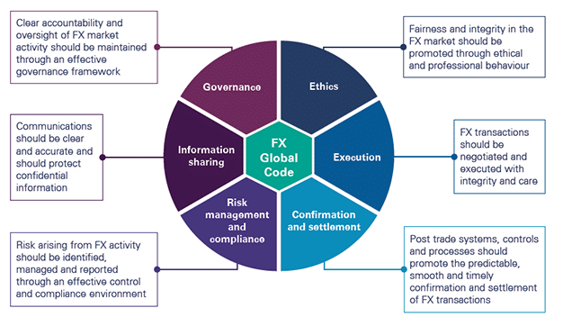 FX Code of Conduct Schematic