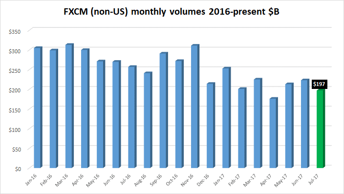 FXCM Monthly Volume