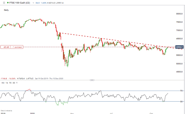 FTSE 100 Price Chart with Support Level