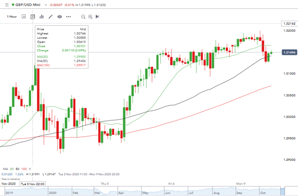 GBPUSD Mini price chart 