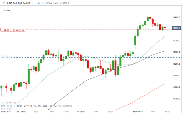 US Tech 100 Price Chart with support levels