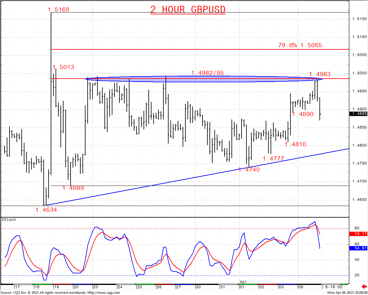 GBPUSD Chart