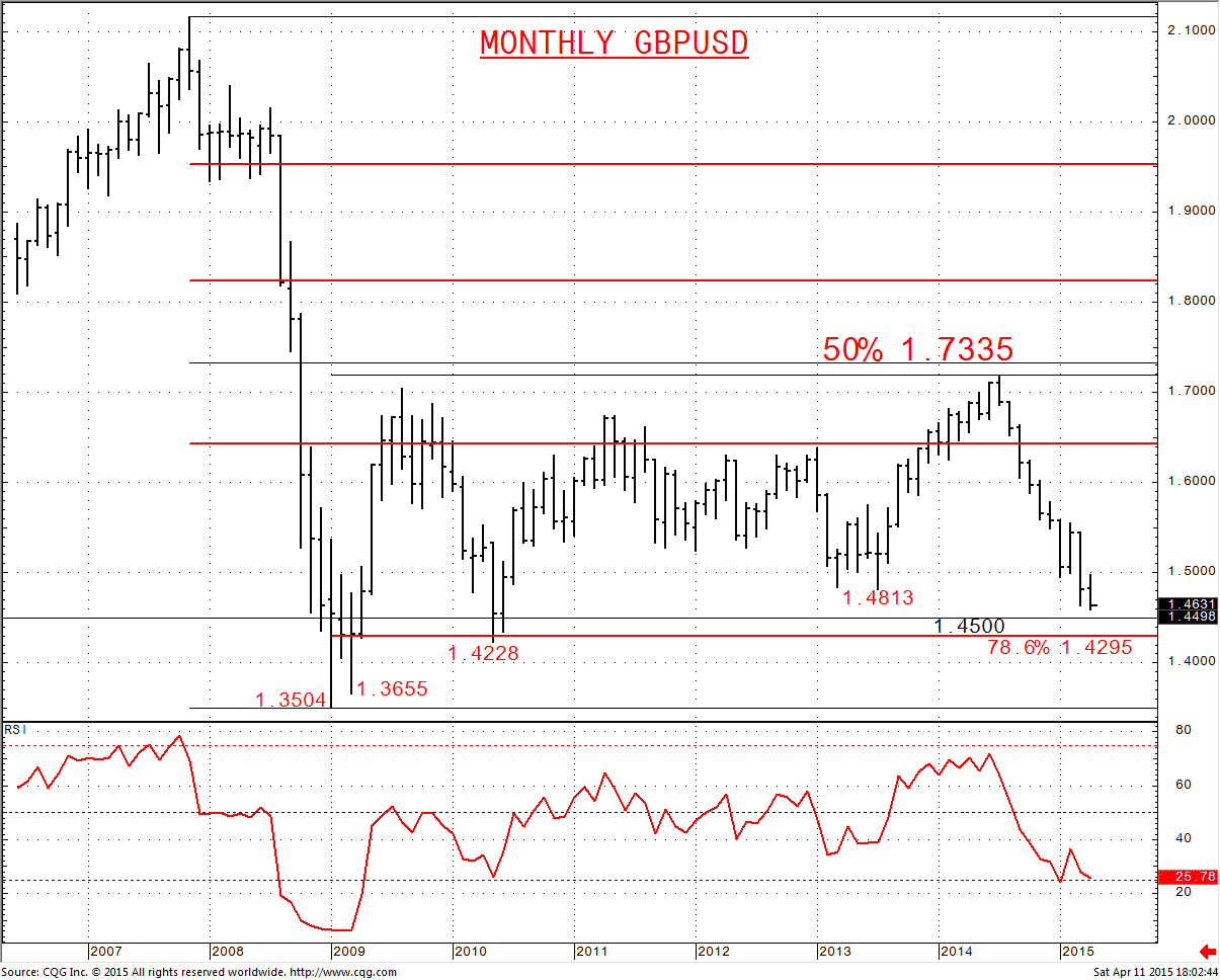 GBPUSD Chart