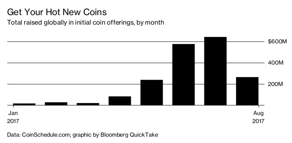ICO Capital raised 2017