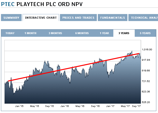 PLAYTECH share interactive chart PTEC London Stock Exchange