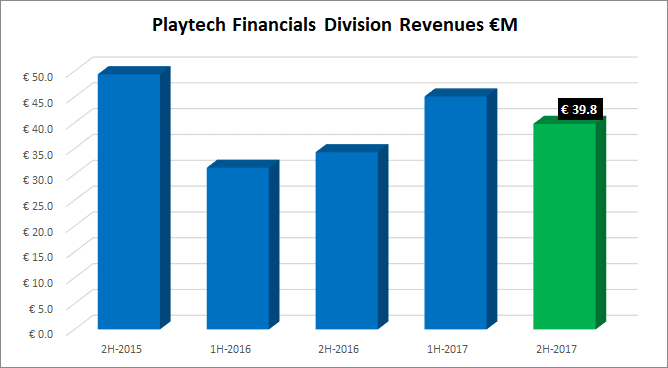 Playtech Financials