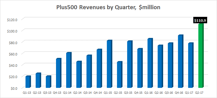 Plus500 Q2 2017