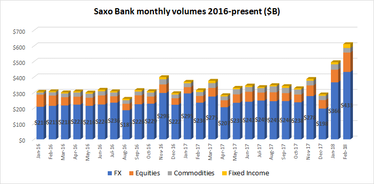 Saxo Bank FX Volumes Feb 2018