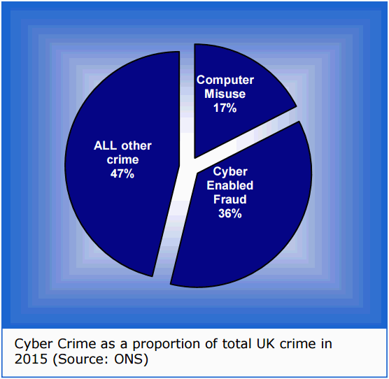 UK Cyber Crime Pie Chart