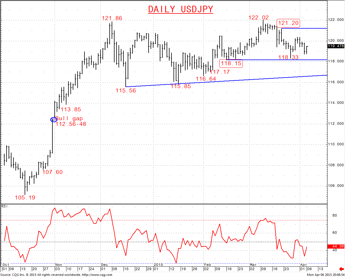 USDJPY Chart