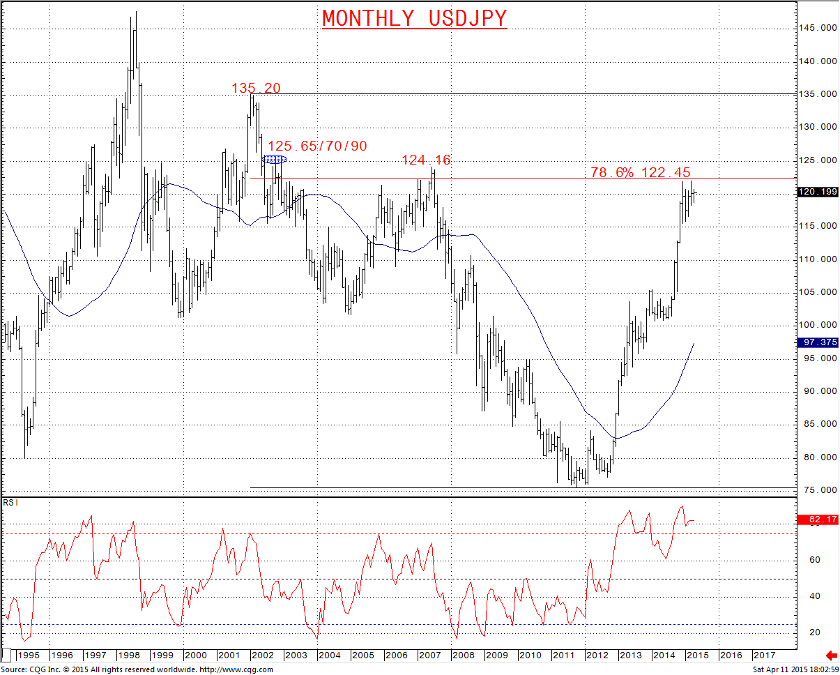 USDJPY Chart