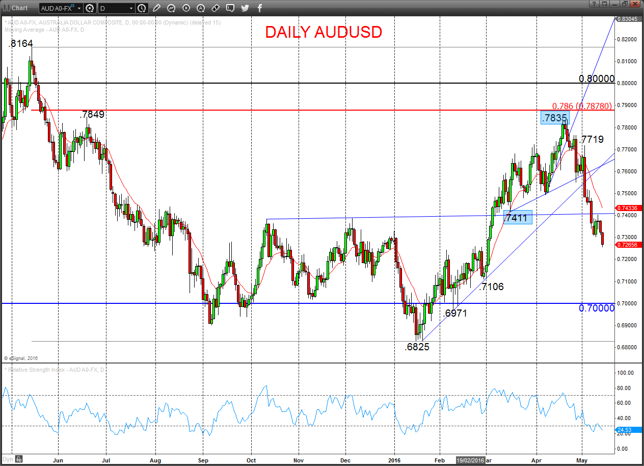 AUDUSD Chart