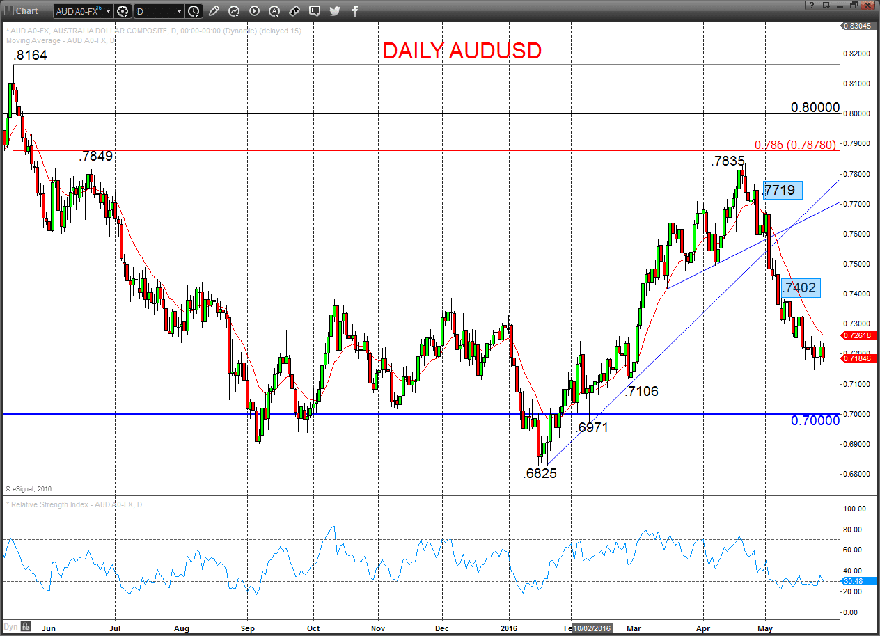 AUDUSD Chart