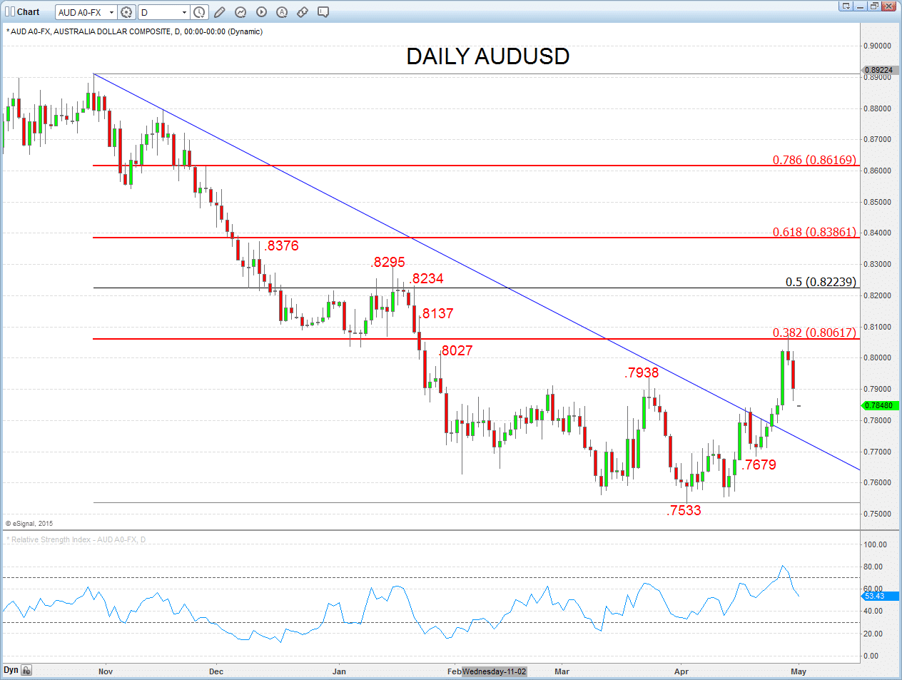 AUDUSD Chart