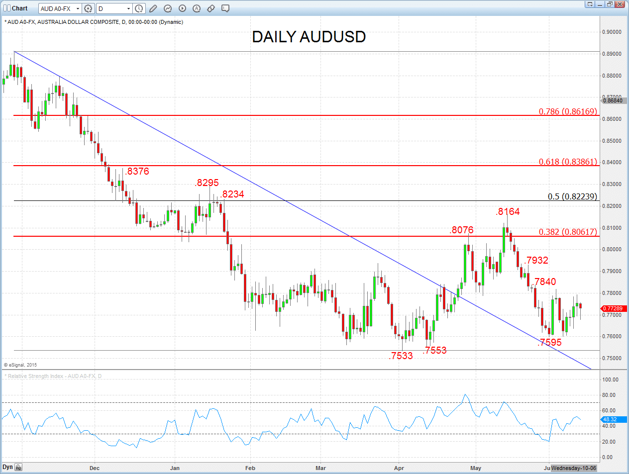 AUDUSD Chart