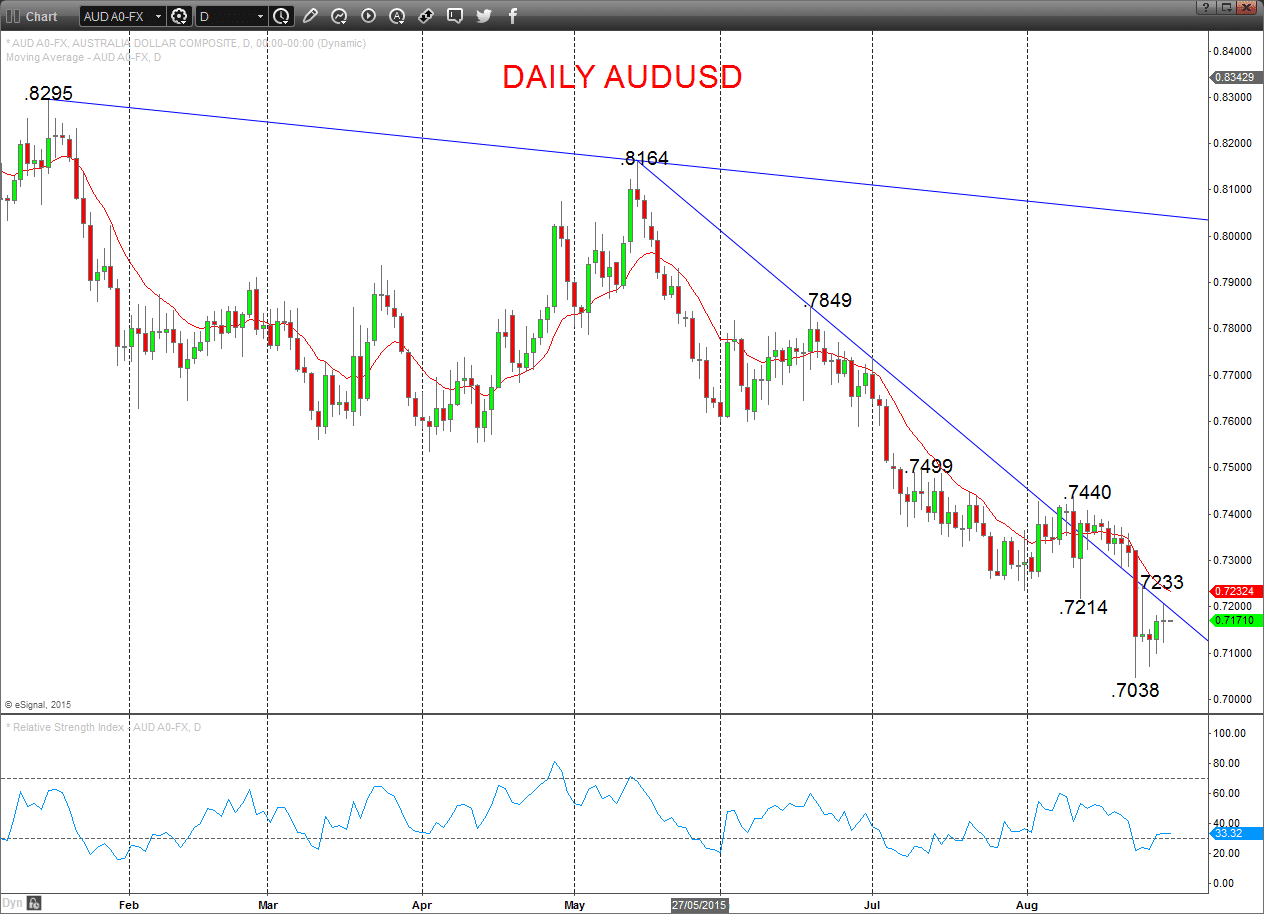 AUDUSD Chart