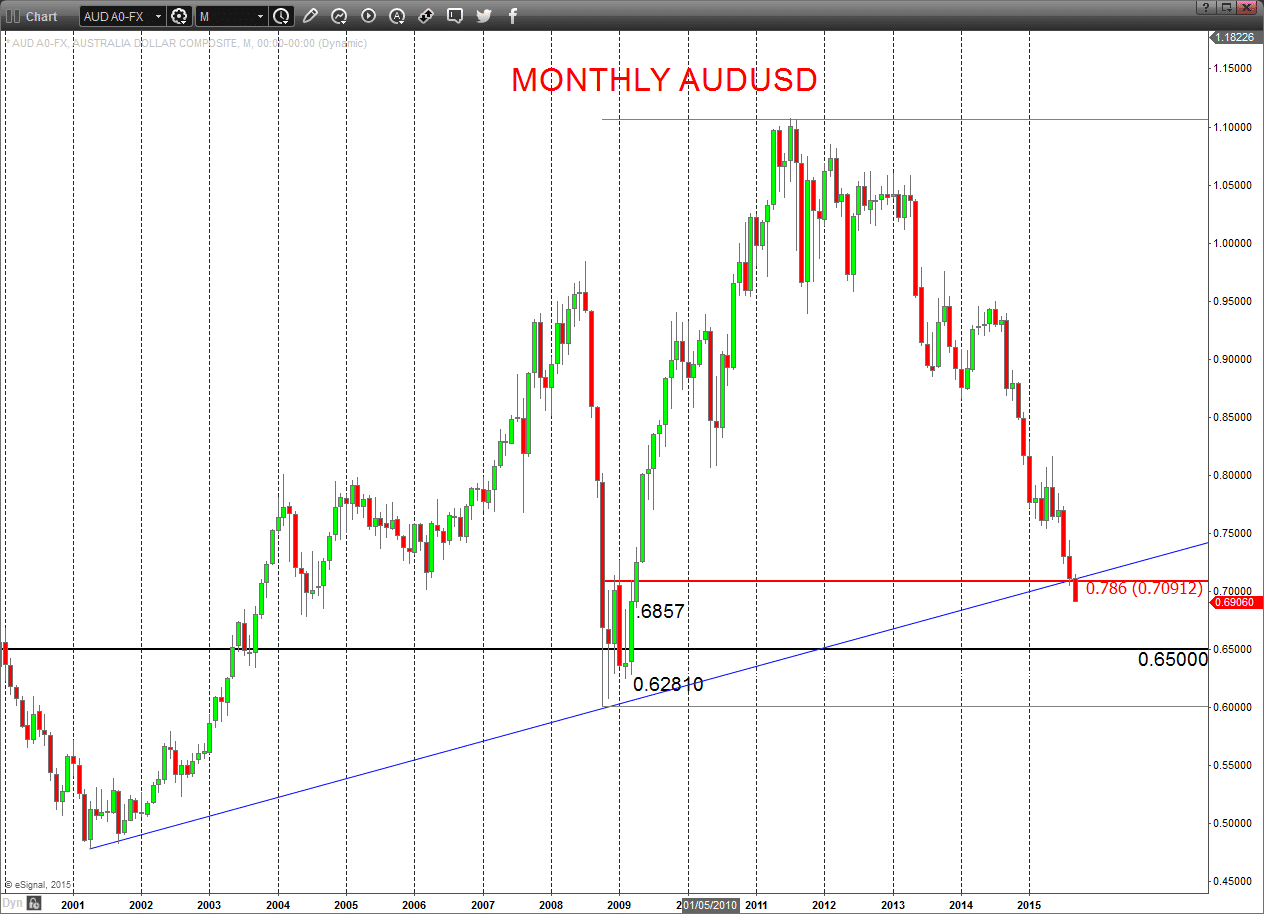 AUDUSD Chart