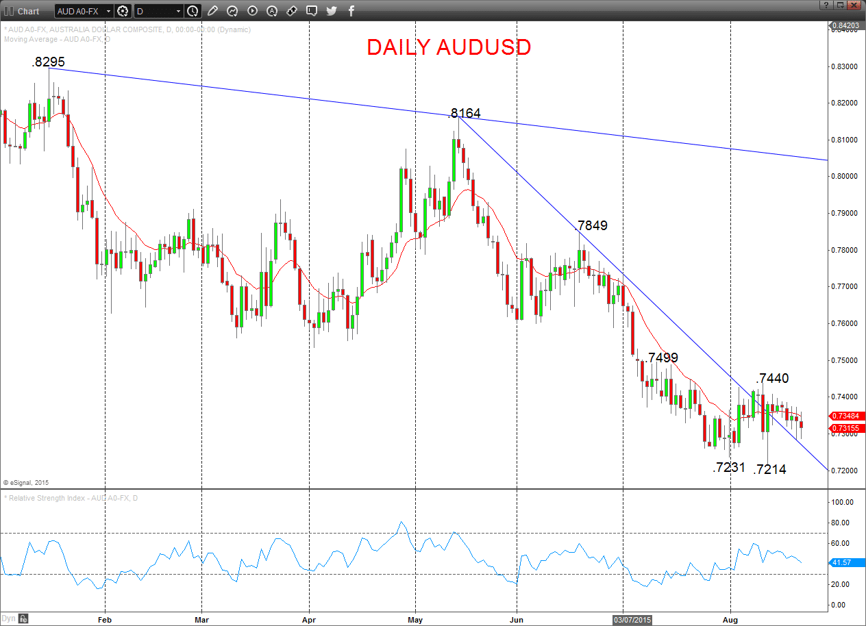 AUDUSD Chart