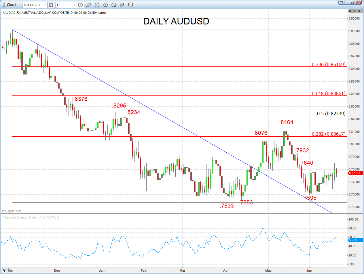 AUDUSD Chart