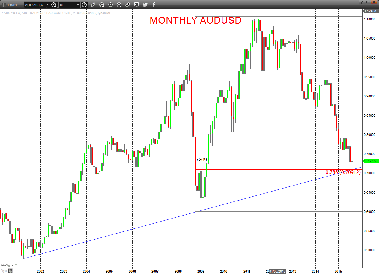 AUDUSD Chart