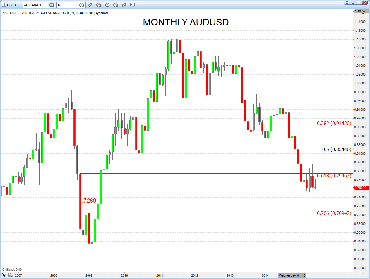 AUDUSD Chart