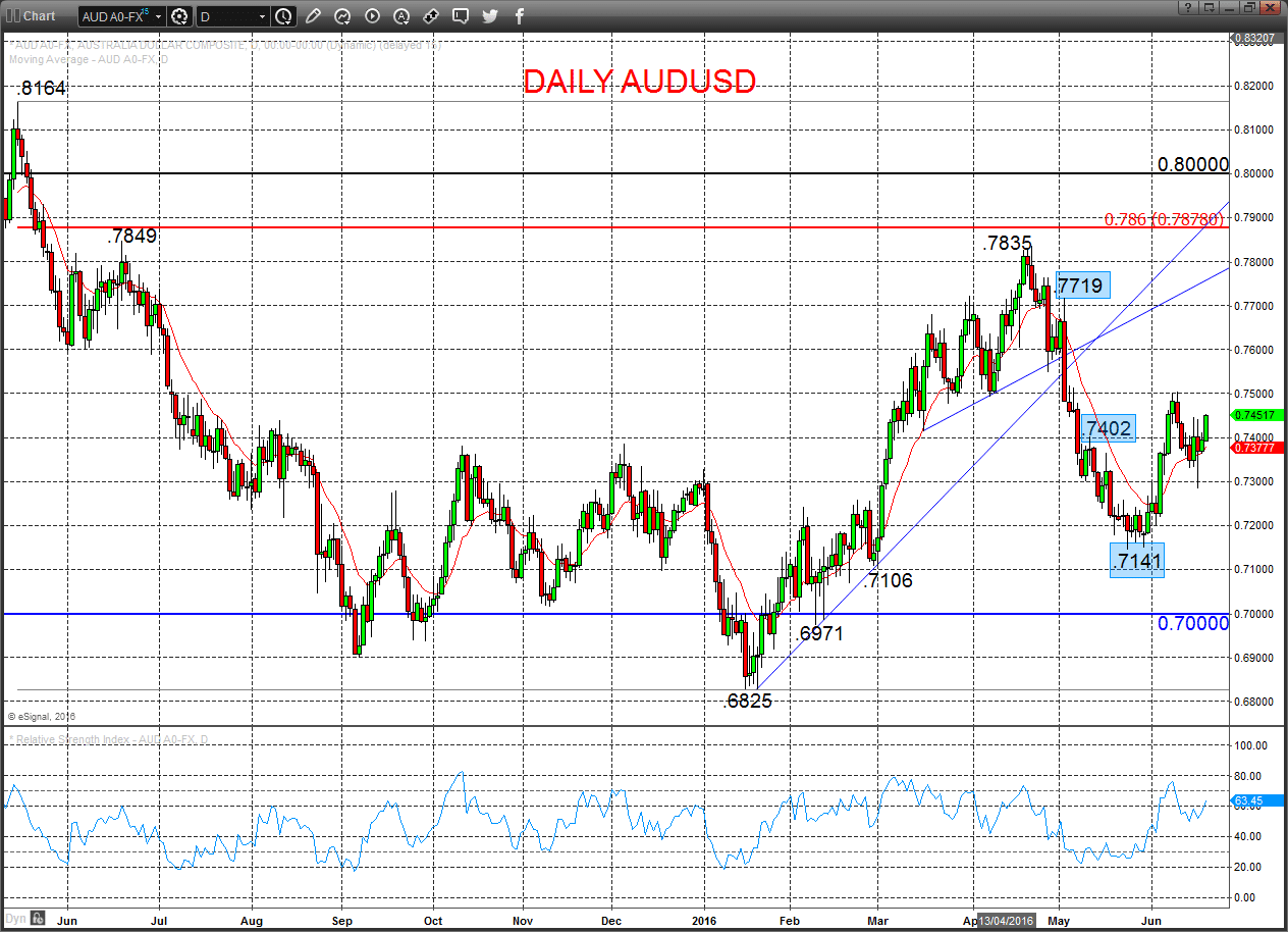 AUDUSD Chart